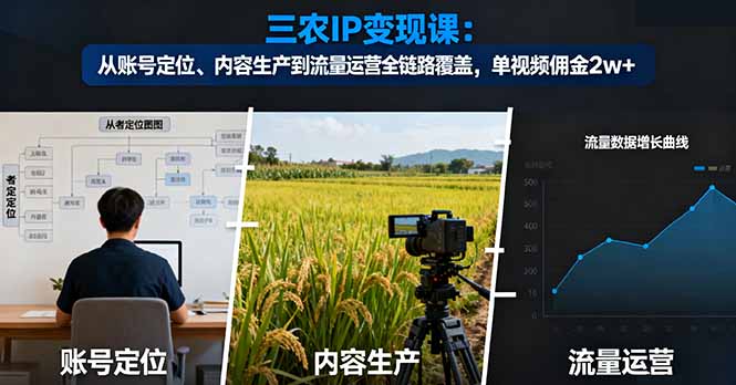 三农IP变现课:从账号定位、内容生产到流量运营全链路覆盖,单视频佣金2w+-鹰眼AI